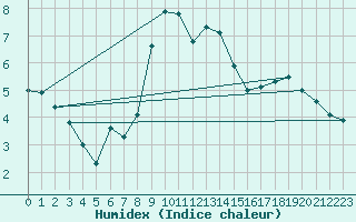 Courbe de l'humidex pour Voss-Bo