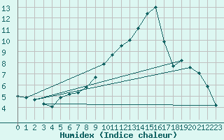 Courbe de l'humidex pour Werwik (Be)