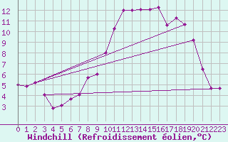 Courbe du refroidissement olien pour Chivres (Be)