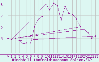 Courbe du refroidissement olien pour Giresun