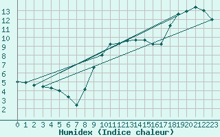 Courbe de l'humidex pour Rnenberg
