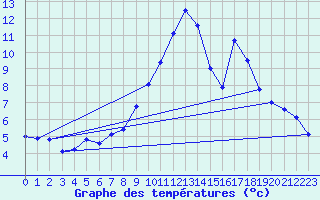 Courbe de tempratures pour Millevaches (19)