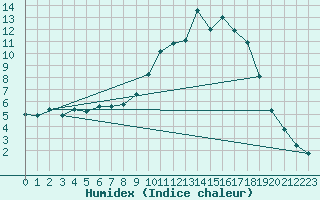 Courbe de l'humidex pour Bannay (18)