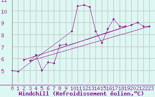 Courbe du refroidissement olien pour Saint-Philbert-sur-Risle (27)