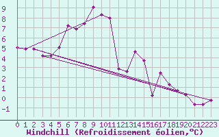 Courbe du refroidissement olien pour Stryn
