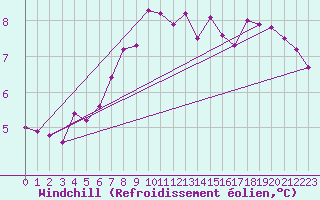 Courbe du refroidissement olien pour Sirdal-Sinnes