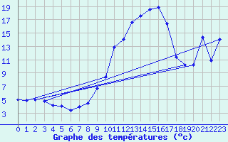 Courbe de tempratures pour Aranguren, Ilundain