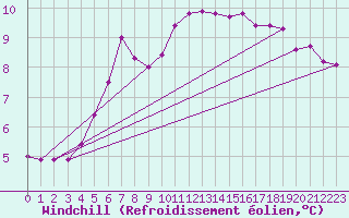 Courbe du refroidissement olien pour Emden-Koenigspolder