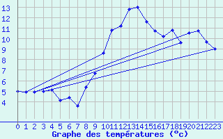 Courbe de tempratures pour Villars-Tiercelin