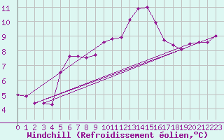 Courbe du refroidissement olien pour Cape Spartivento