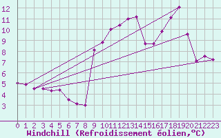 Courbe du refroidissement olien pour Arvieux (05)