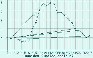 Courbe de l'humidex pour Giresun