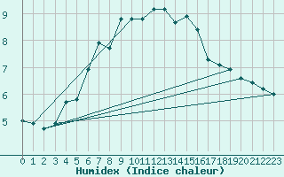 Courbe de l'humidex pour Dragsf Jard Vano