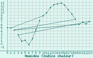 Courbe de l'humidex pour Mathod