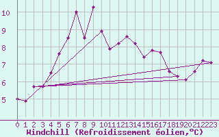 Courbe du refroidissement olien pour Kustavi Isokari