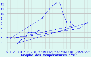 Courbe de tempratures pour Brescia / Ghedi