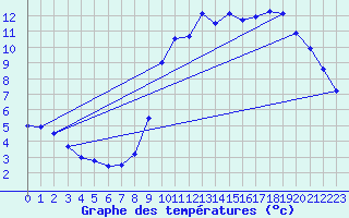 Courbe de tempratures pour Aillant (89)