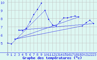 Courbe de tempratures pour Padrn