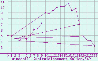 Courbe du refroidissement olien pour Rhyl