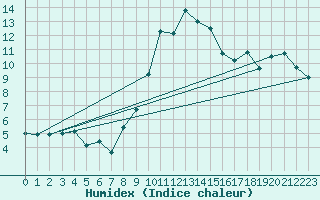 Courbe de l'humidex pour Villars-Tiercelin