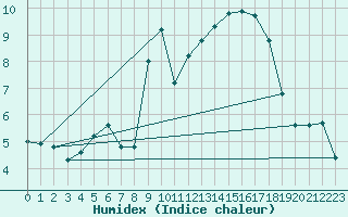 Courbe de l'humidex pour Bard (42)