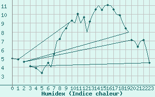 Courbe de l'humidex pour Bournemouth (UK)