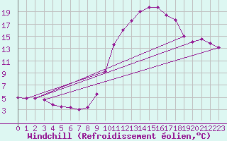 Courbe du refroidissement olien pour Montroy (17)