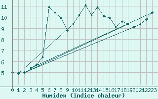Courbe de l'humidex pour Dijon / Longvic (21)