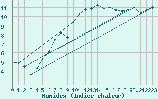 Courbe de l'humidex pour Cherbourg (50)