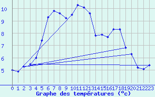 Courbe de tempratures pour Faaroesund-Ar