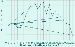Courbe de l'humidex pour Diepholz