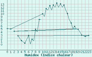 Courbe de l'humidex pour Reus (Esp)