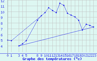 Courbe de tempratures pour Fister Sigmundstad