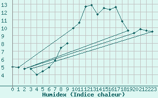 Courbe de l'humidex pour Schmuecke