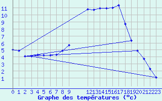 Courbe de tempratures pour Calamocha