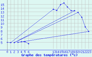 Courbe de tempratures pour Grandfresnoy (60)