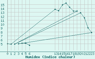 Courbe de l'humidex pour Grandfresnoy (60)