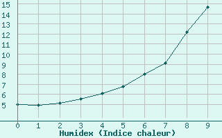 Courbe de l'humidex pour Salla Naruska