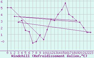 Courbe du refroidissement olien pour Freudenstadt