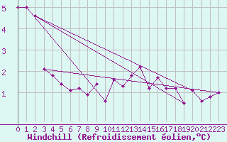 Courbe du refroidissement olien pour Buhl-Lorraine (57)