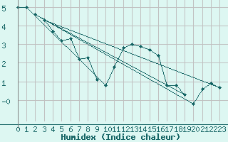 Courbe de l'humidex pour Lobbes (Be)