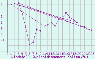 Courbe du refroidissement olien pour Mazinghem (62)