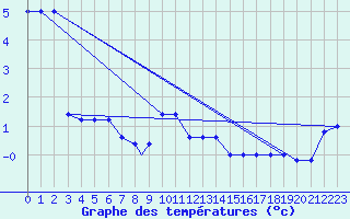 Courbe de tempratures pour Monte Scuro