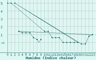 Courbe de l'humidex pour Monte Scuro