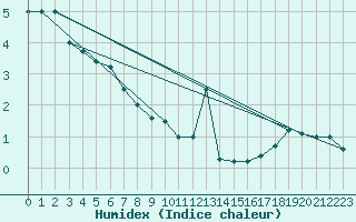 Courbe de l'humidex pour Florennes (Be)