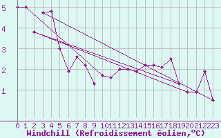 Courbe du refroidissement olien pour Elsenborn (Be)