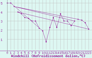 Courbe du refroidissement olien pour Sennybridge