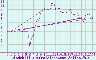Courbe du refroidissement olien pour Alexandroupoli Airport