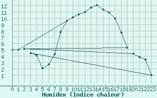 Courbe de l'humidex pour Ualand-Bjuland