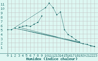 Courbe de l'humidex pour Gera-Leumnitz